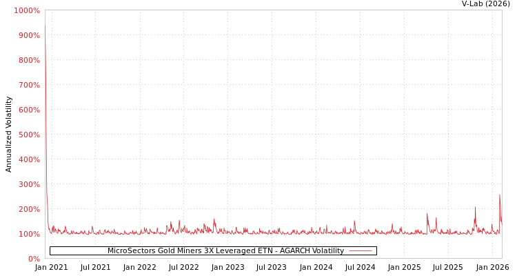 graph of MicroSectors Gold Miners 3X Leveraged ETN AGARCH