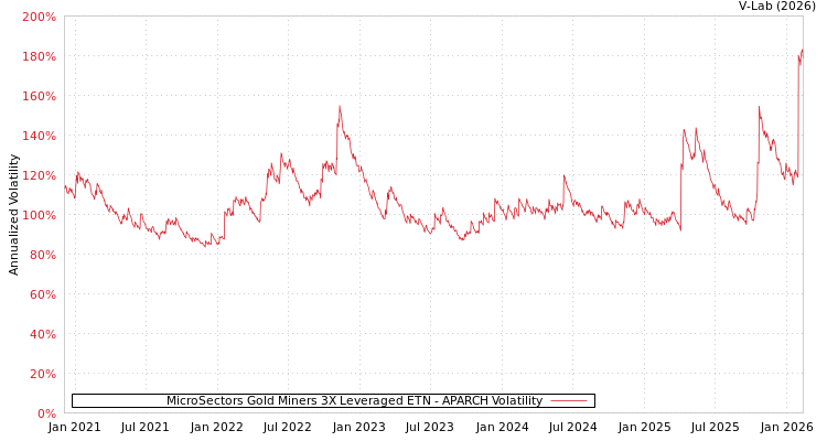 graph of MicroSectors Gold Miners 3X Leveraged ETN APARCH