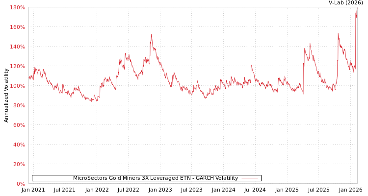 graph of MicroSectors Gold Miners 3X Leveraged ETN GARCH