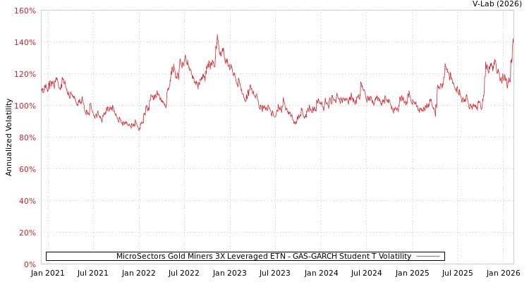 graph of MicroSectors Gold Miners 3X Leveraged ETN GAS-GARCH-T