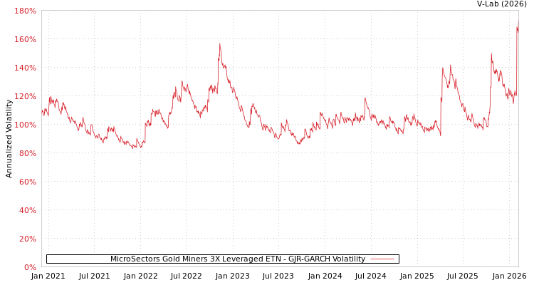 graph of MicroSectors Gold Miners 3X Leveraged ETN GJR-GARCH