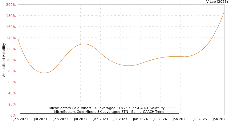 graph of MicroSectors Gold Miners 3X Leveraged ETN SGARCH