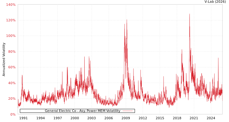 graph of General Electric Co APMEM