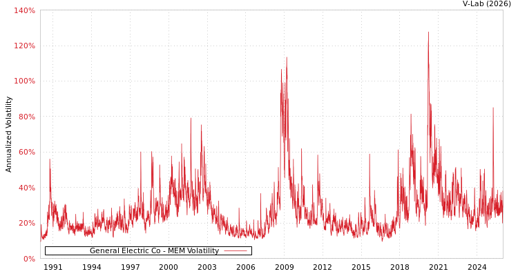 graph of General Electric Co MEM