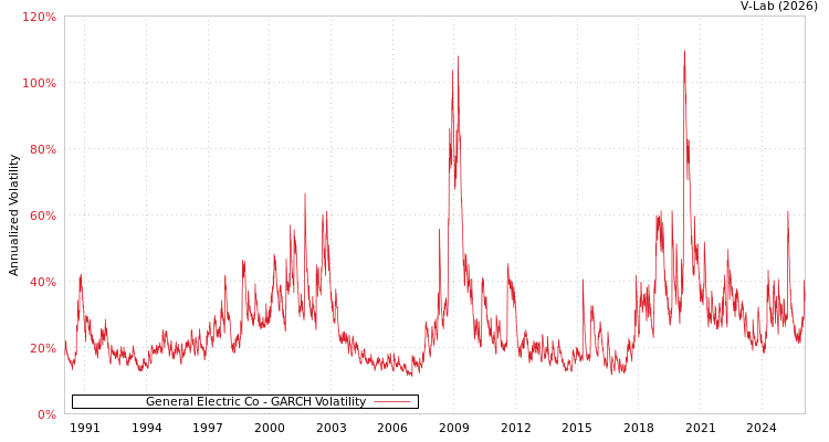 graph of General Electric Co GARCH
