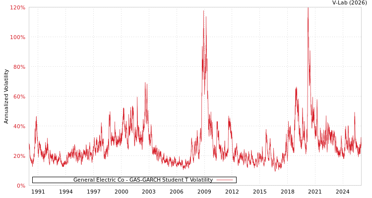 graph of General Electric Co GAS-GARCH-T