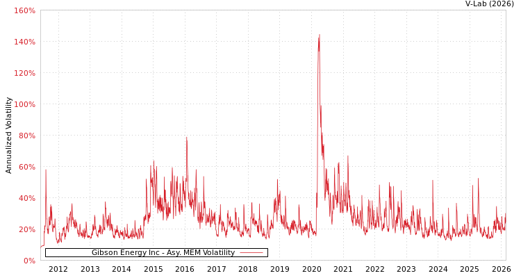 graph of Gibson Energy Inc AMEM