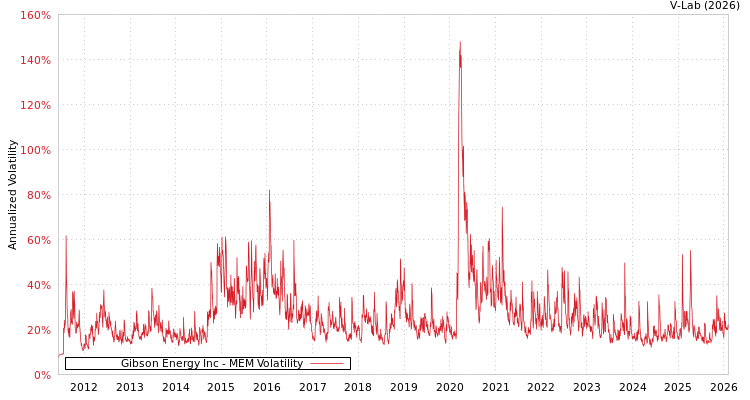 graph of Gibson Energy Inc MEM