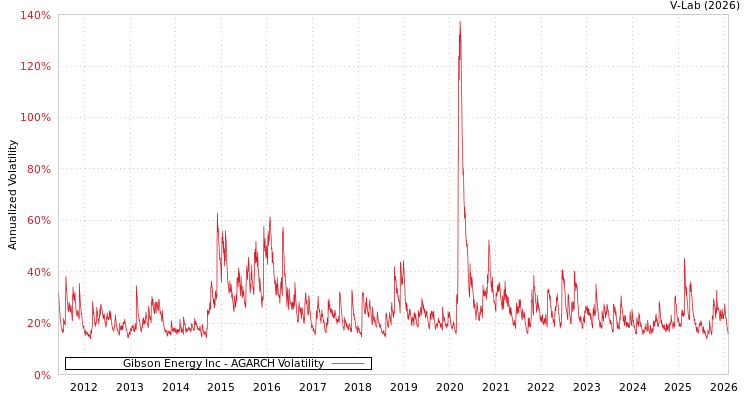 graph of Gibson Energy Inc AGARCH