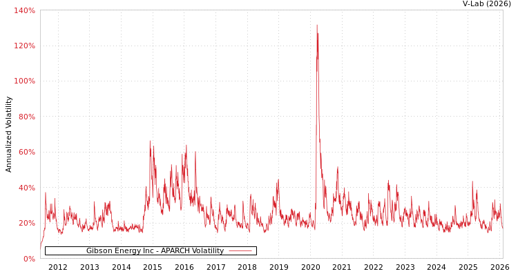 graph of Gibson Energy Inc APARCH