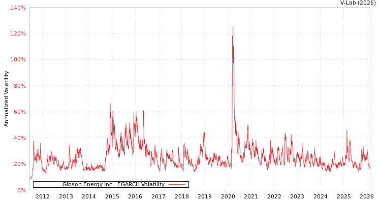 graph of Gibson Energy Inc EGARCH