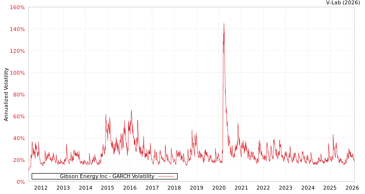 graph of Gibson Energy Inc GARCH