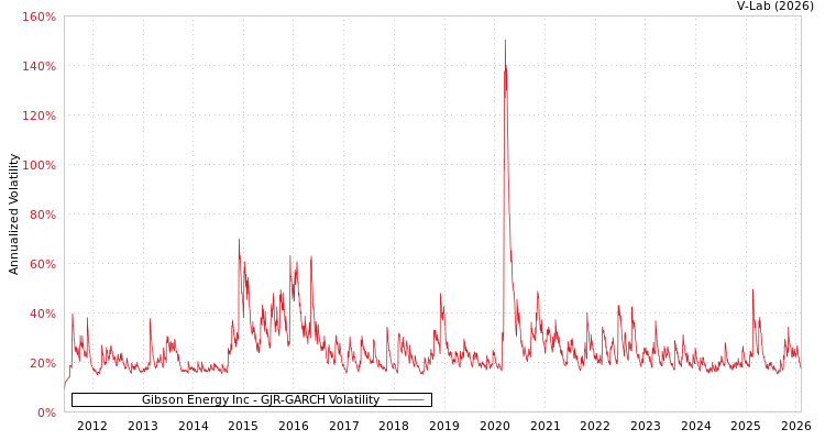 graph of Gibson Energy Inc GJR-GARCH
