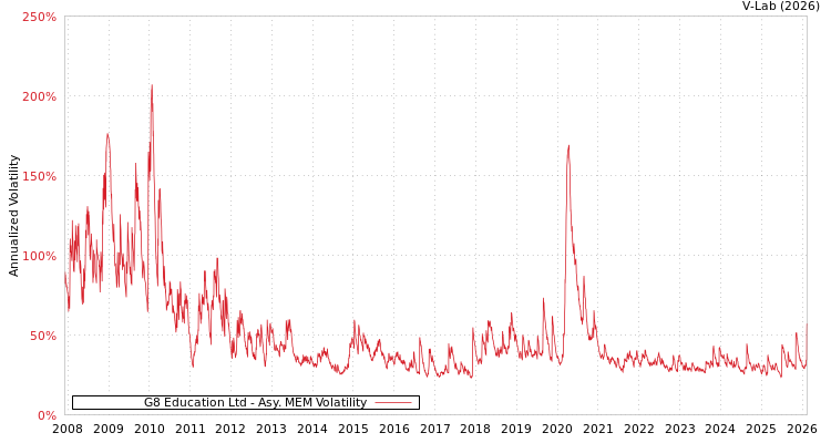 graph of G8 Education Ltd AMEM