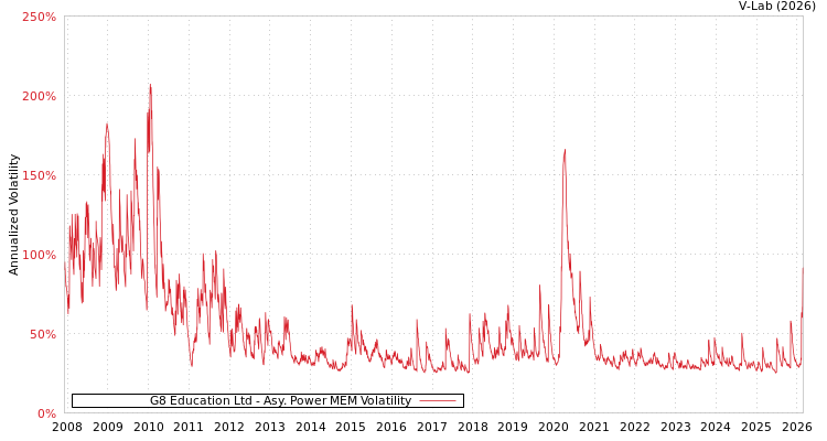 graph of G8 Education Ltd APMEM
