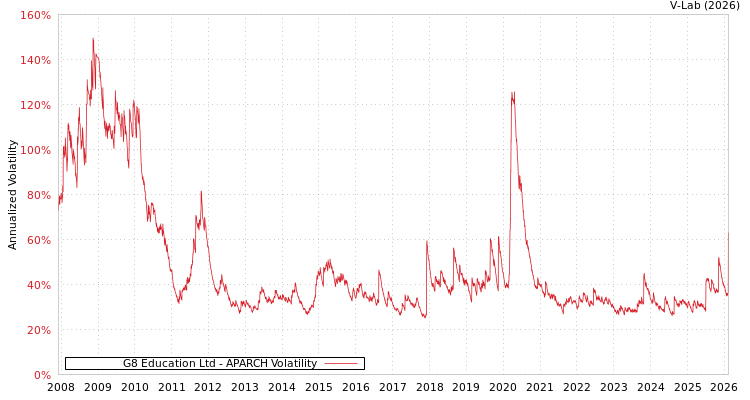 graph of G8 Education Ltd APARCH