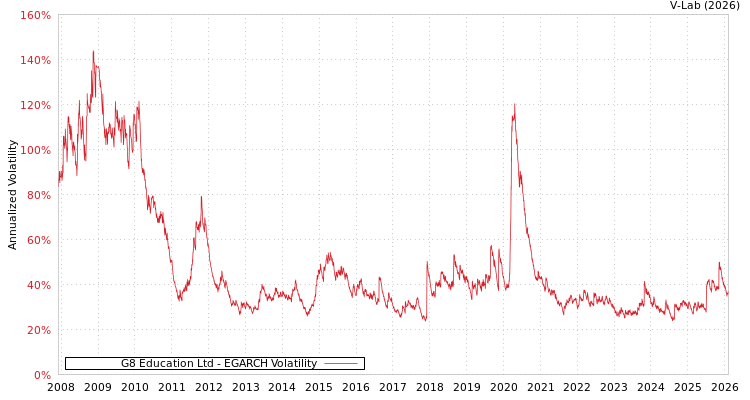 graph of G8 Education Ltd EGARCH