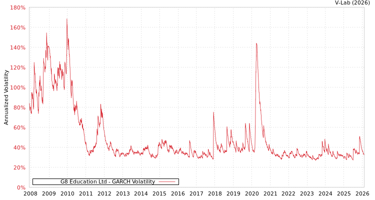 graph of G8 Education Ltd GARCH