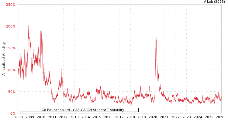 graph of G8 Education Ltd GAS-GARCH-T