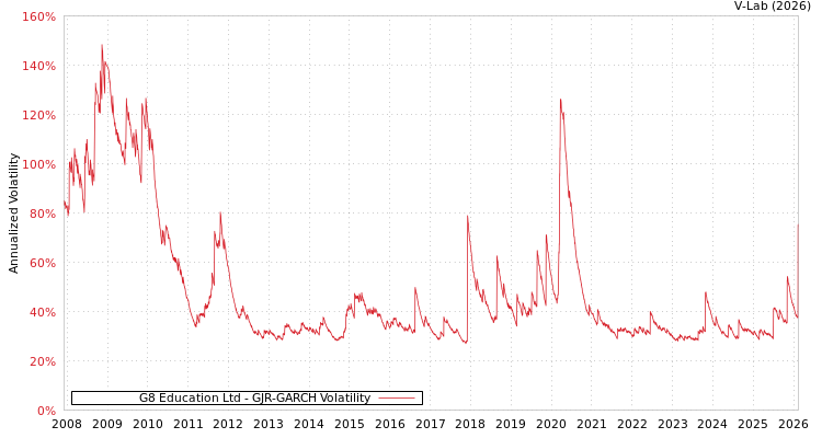 graph of G8 Education Ltd GJR-GARCH