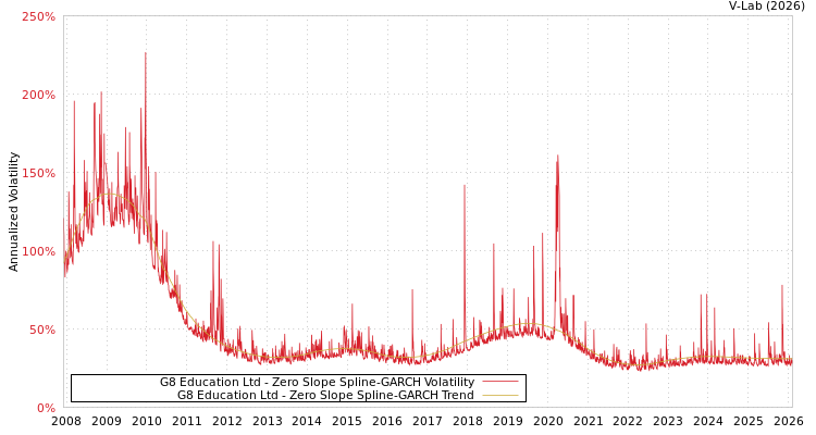 graph of G8 Education Ltd S0GARCH