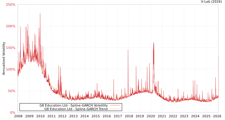 graph of G8 Education Ltd SGARCH