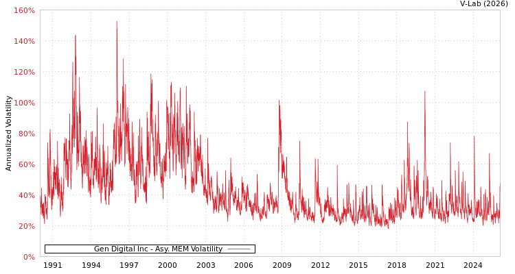 graph of Gen Digital Inc AMEM