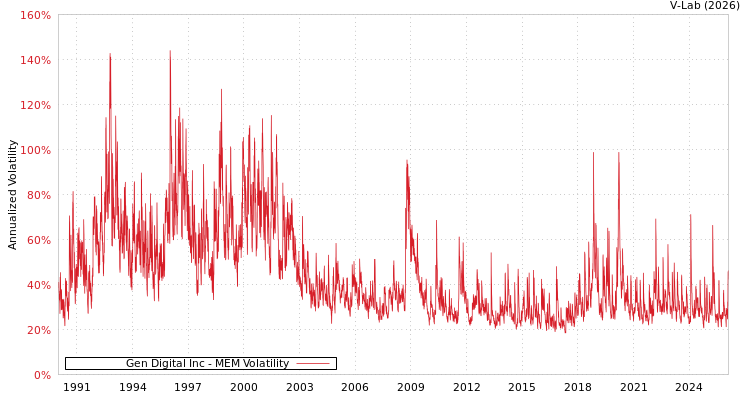 graph of Gen Digital Inc MEM