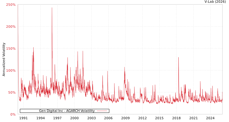 graph of Gen Digital Inc AGARCH