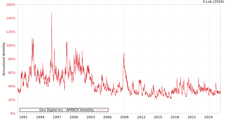 graph of Gen Digital Inc APARCH