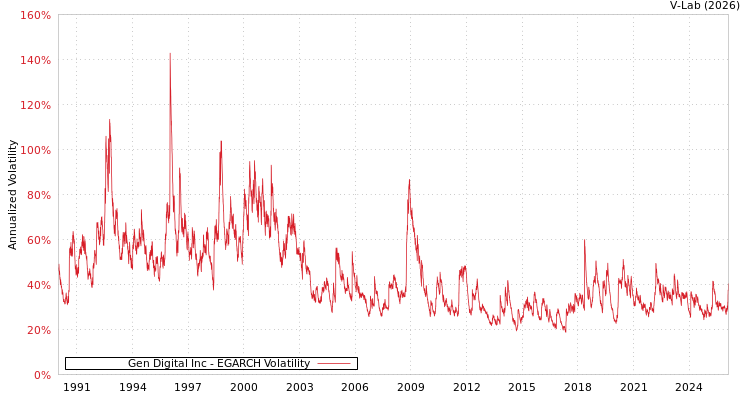 graph of Gen Digital Inc EGARCH