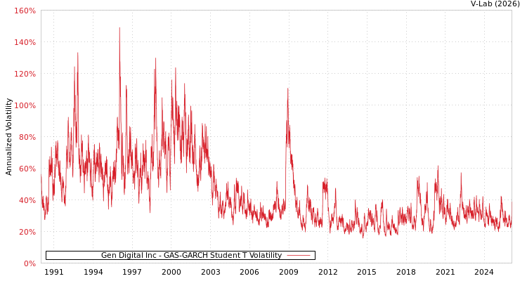 graph of Gen Digital Inc GAS-GARCH-T