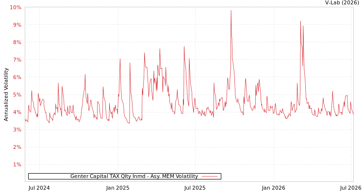graph of Genter Capital TAX Qlty Inmd AMEM