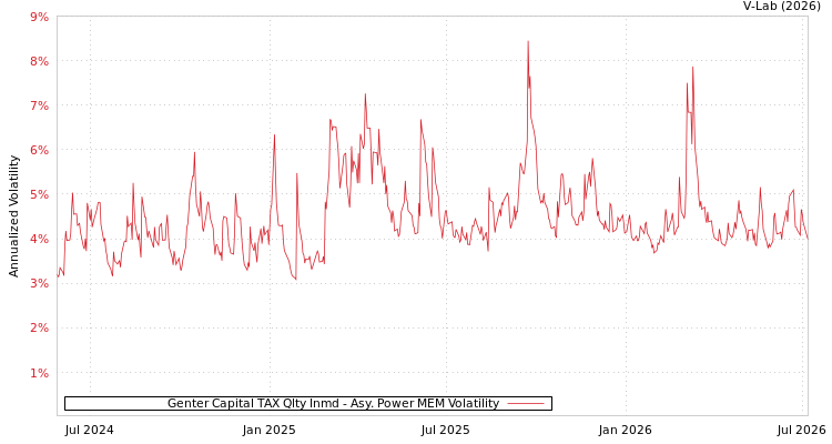 graph of Genter Capital TAX Qlty Inmd APMEM