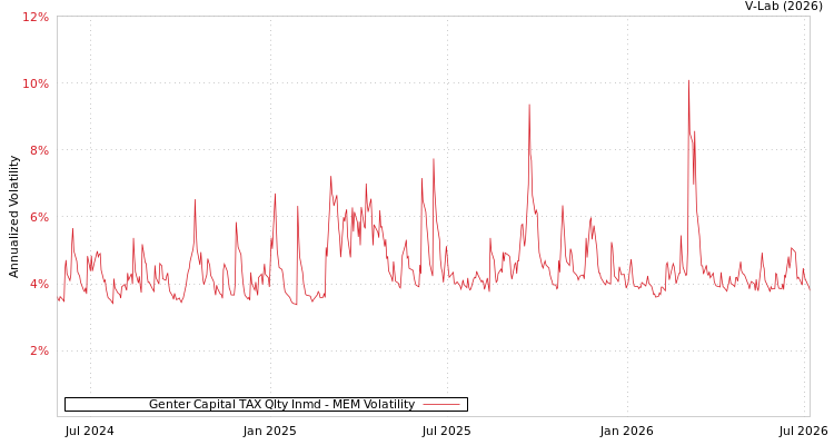graph of Genter Capital TAX Qlty Inmd MEM