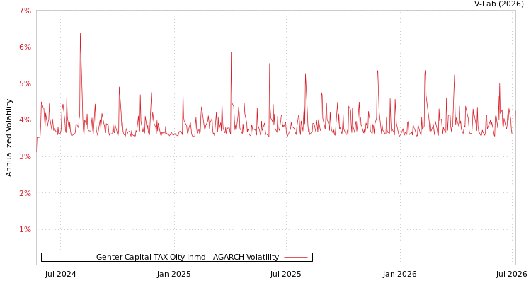 graph of Genter Capital TAX Qlty Inmd AGARCH