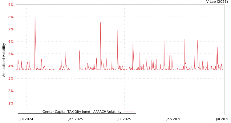 graph of Genter Capital TAX Qlty Inmd APARCH