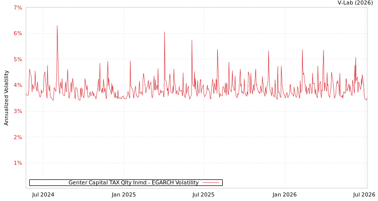 graph of Genter Capital TAX Qlty Inmd EGARCH