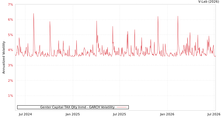 graph of Genter Capital TAX Qlty Inmd GARCH