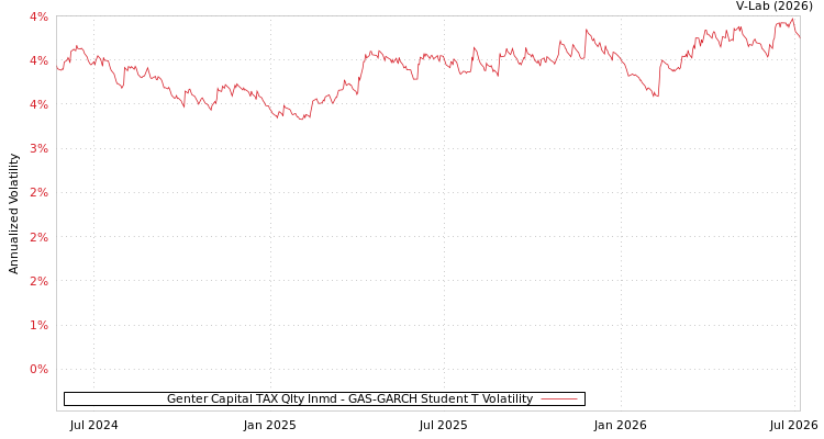 graph of Genter Capital TAX Qlty Inmd GAS-GARCH-T