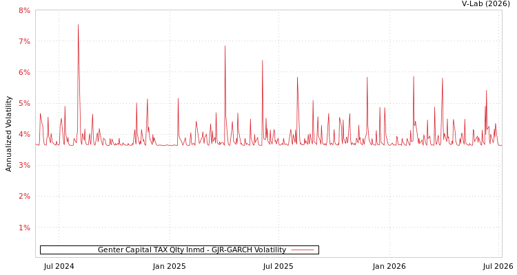 graph of Genter Capital TAX Qlty Inmd GJR-GARCH