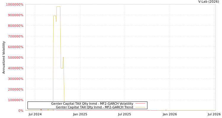 graph of Genter Capital TAX Qlty Inmd MF2-GARCH