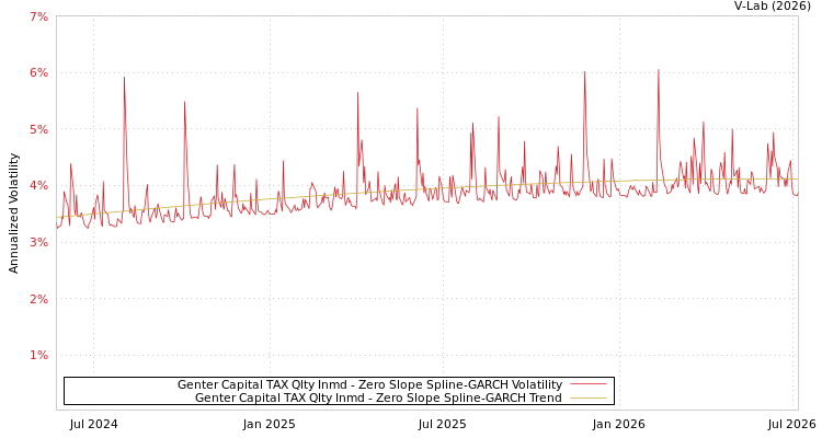 graph of Genter Capital TAX Qlty Inmd S0GARCH