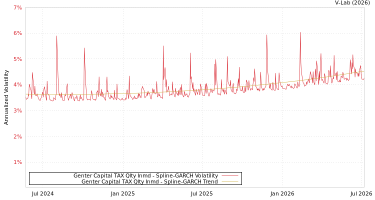 graph of Genter Capital TAX Qlty Inmd SGARCH