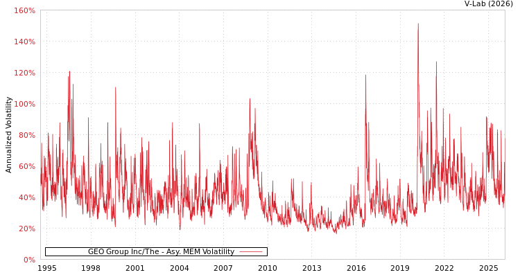 graph of GEO Group Inc/The AMEM