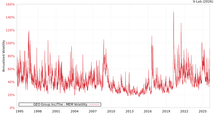 graph of GEO Group Inc/The MEM
