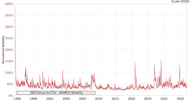 graph of GEO Group Inc/The AGARCH