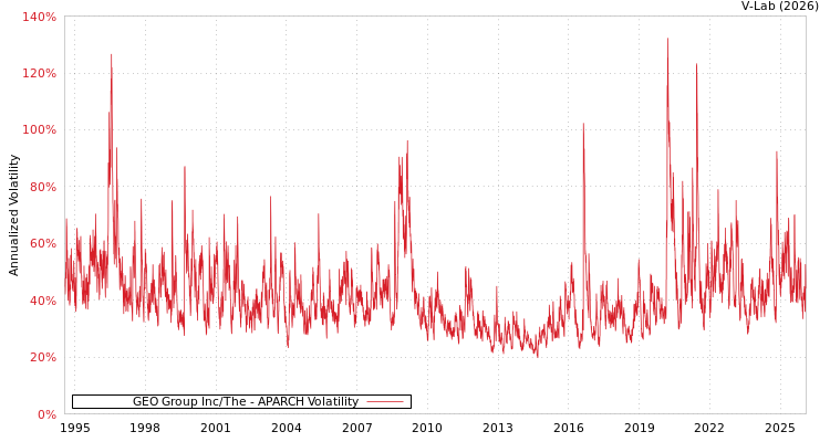 graph of GEO Group Inc/The APARCH