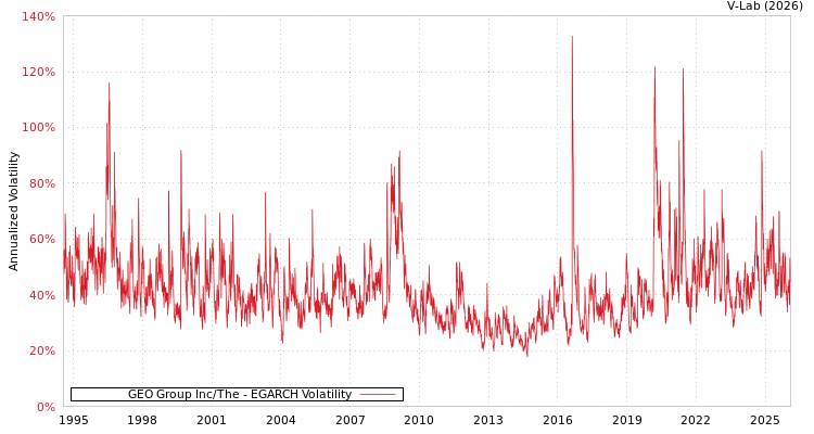 graph of GEO Group Inc/The EGARCH