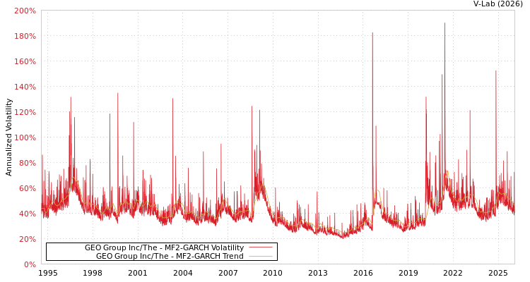 graph of GEO Group Inc/The MF2-GARCH